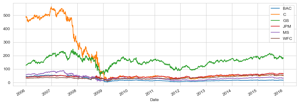 Original finance coursework chart comparing bank stock closing prices over time